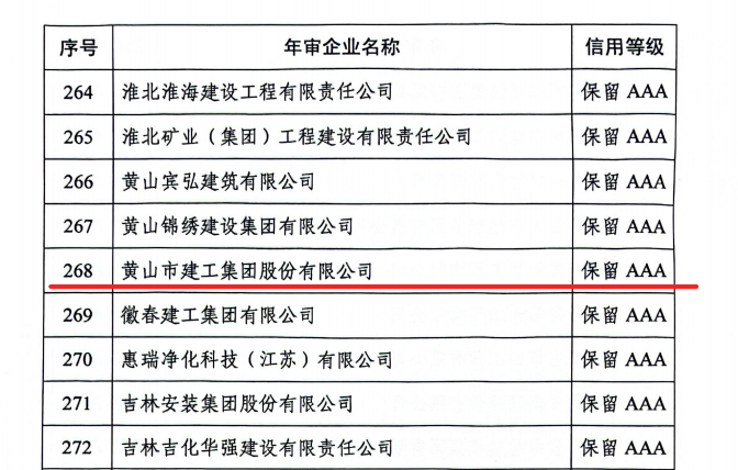 喜報(bào)頻傳！黃山市建工集團(tuán)獲多項(xiàng)省級(jí)誠(chéng)信榮譽(yù)